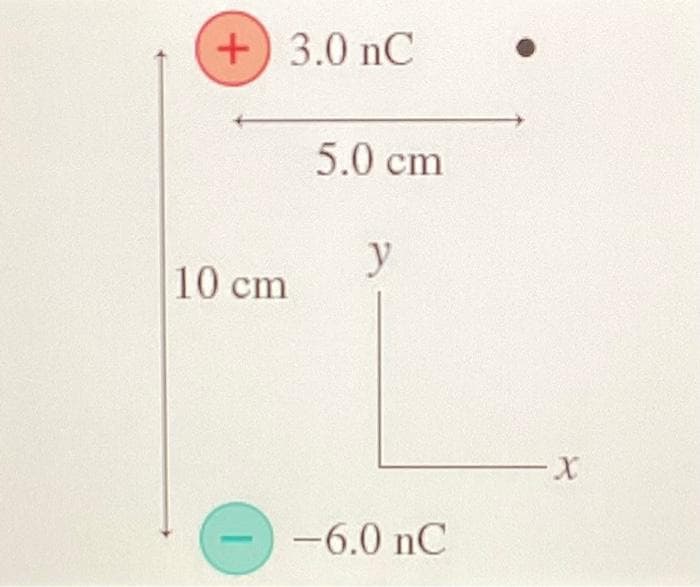 + 3.0 nC
10 cm
5.0 cm
y
-6.0 nC
-X