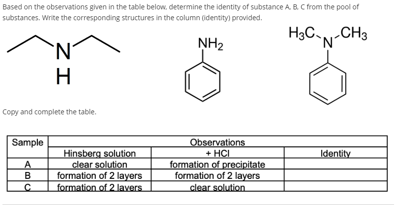 Based on the observations given in the table below, determine the identity of substance A, B, C from the pool of
substances. Write the corresponding structures in the column (identity) provided.
H3CN-CH3
N.
NH2
H
Copy and complete the table.
Sample
Hinsberg solution
clear solution
formation of 2 layers
formation of 2 lavers
Observations
+ HCI
formation of precipitate
formation of 2 layers
clear solution
Identity
A
В
ZI
