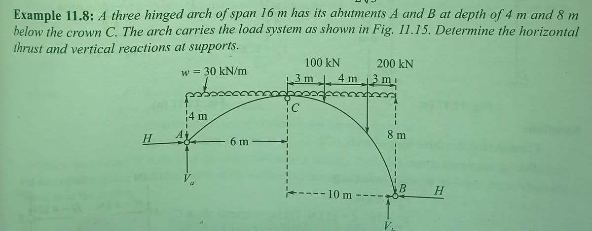 Example 11.8: A three hinged arch of span 16 m has its abutments A and B at depth of 4 m and 8 m
below the crown C. The arch carries the load system as shown in Fig. 11.15. Determine the horizontal
thrust and vertical reactions at supports.
100 kN
200 kN
w = 30 kN/m
4 m 3 m
3 m
4 m
H
AV
8 m
6 m
10 m
H.
