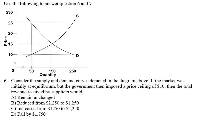 Use the following to answer question 6 and 7.
$30
Price
25
20
15
10-
50
150
Quantity
S
D
250
6. Consider the supply and demand curves depicted in the diagram above. If the market was
initially at equilibrium, but the government then imposed a price ceiling of $10, then the total
revenue received by suppliers would:
A) Remain unchanged
B) Reduced from $2,250 to $1,250
C) Increased from $1250 to $2,250
D) Fall by $1,750