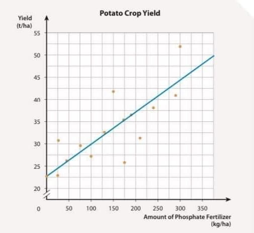 Potato Crop Yield
Yield
(t/ha)
55
50
45
40
35
30
25
20
50
100
150
200
250
300
350
Amount of Phosphate Fertilizer
(kg/ha)
