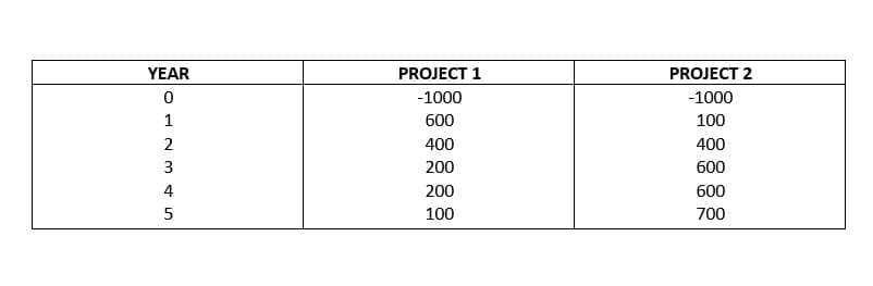 YEAR
PROJECT 1
PROJECT 2
-1000
-1000
1
600
100
2
400
400
3
200
600
4
200
600
100
700
