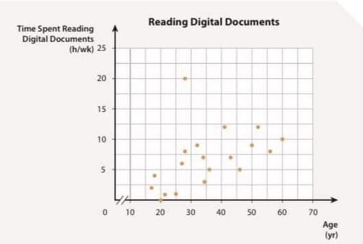 Reading Digital Documents
Time Spent Reading
Digital Documents
(h/wk) 25
20
15
10
10
20
30
40
50
60
70
Age
(yr)
