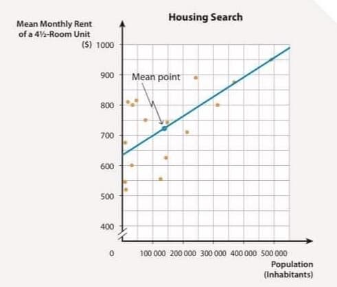 Housing Search
Mean Monthly Rent
of a 4%-Room Unit
(S) 1000
006
Mean point
800
700
600
500
400
100 000 200 000 300 000 400 000 500 000
Population
(Inhabitants)
