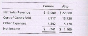 Connor
Alto
Net Sales Revenue
$ 13,000 $ 22,000
Cost of Goods Sold
7,917
15,730
Other Expenses
4,342
5,170
Net Income
741 $ 1,100
