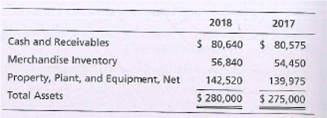 2018
2017
Cash and Receivables
$ 80,640
56,840
$ 80,575
Merchandise Inventory
Property, Plant, and Equipment, Net
Total Assets
54,450
142,520
139,975
$ 280,000
$ 275,000
