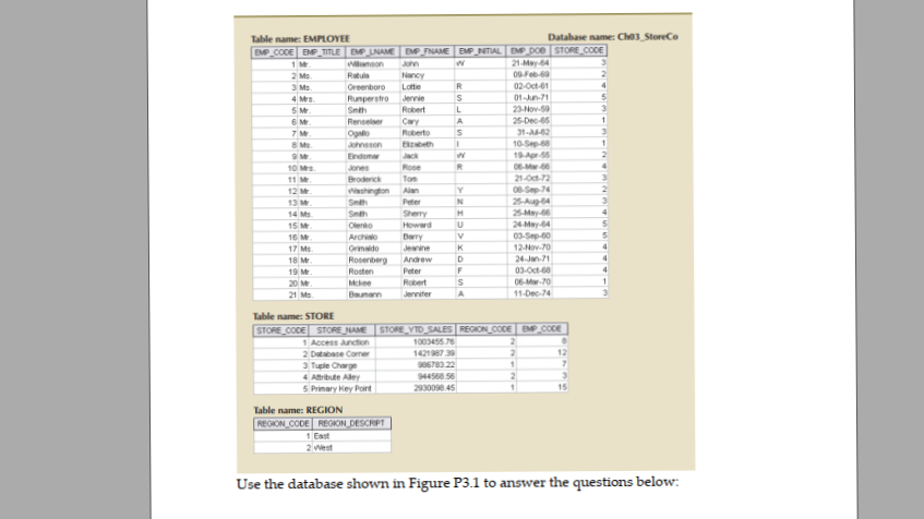 Database name: Ch03_StoreCo
Table name: EMPLOYEE
EMP CODE EMP TITLE EMP LNAME EMP FNAME EP NTIAL EMP DOe STORE CODE
imson
John
21-May-64
Ratula
09-Feb-60
Nancy
Lotte
2 Ms
3 Ms.
Oreenboro
R
02-Oct-61
4
Jervie
Robert
01Jun-71
23-Nov-59
4 Mrs
Runperstro
SM.
Smth
25-Dec-65
Renselser
Ogalo
Johneson
Cary
A
31--62
7 M
8 Ms
Roberto
10-Sep-60
19-Apr-55
06-Ma6
21-Oct-72
Ekzbeth
Endemar
Jack
2.
10 Ms.
Rose
11 M
Broderick
Ton
08-Sep 74
25-Au4
25May6
24-May-64
03-Sep-60
12-Nov.70
24 Jan-71
12 M
Washington
Alan
Y
13 M
Snth
Peter
IN
14 Ms
Smth
Sherry
15 M
Olenko
Howard
16 M
Archiso
Barry
17 Ms
Grimaido
Jenine
4.
18 M.
Roserberg
Andrew
D
03-Oct-60
06-Mar-70
19 M
Rosten
Peter
F
20 M
Mckee
Robert
1
21 Ma
Baunann
Jenniter
A
11-Dec-74
Table name: STORE
STORE YTD SALES REGION_CODE P CODE
STORE CODE STORE NAME
1 Access anction
1003455 76
14217 39
986783 22
944568 56
2 Database Coner
3 Tuple Charge
4 Atribute Aley
5 Prinary Key Point
1
29300 45
15
Table name: REGION
REGION CODE REOION DESCRPT
1 East
2 west
Use the database shown in Figure P3.1 to answer the questions below:
