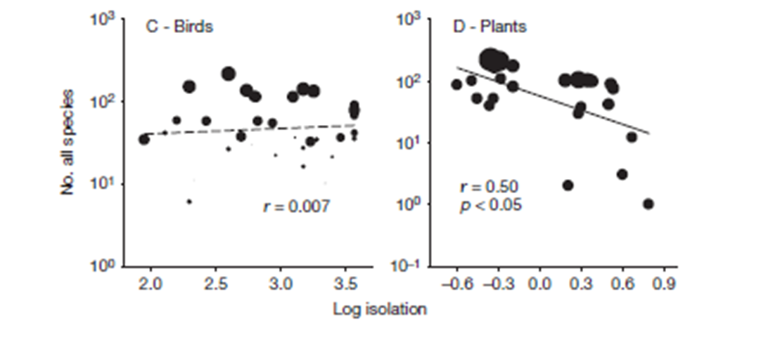 103
C- Birds
10°,
D- Plants
102,
102
101
$ 101
r= 0.007
r= 0.50
p<0.05
10°
100
10-1
2.0
2.5
3.0
3.5
-0.6 -0.3 0.0 0.3 0.6 0.9
Log isolation
No. all species
