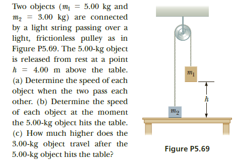 Two objects (m = 5.00 kg and
3.00 kg) are connected
by a light string passing over a
light, frictionless pulley as in
Figure P5.69. The 5.00-kg object
is released from rest at a point
h = 4.00 m above the table.
тe
т
(a) Determine the speed of each
object when the two pass each
other. (b) Determine the speed
of each object at the moment
the 5.00-kg object hits the table.
(c) How much higher does the
3.00-kg object travel after the
5.00-kg object hits the table?
тg
Figure P5.69

