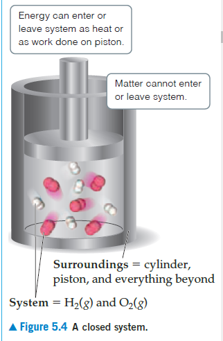 Energy can enter or
leave system as heat or
as work done on piston.
Matter cannot enter
or leave system.
Surroundings = cylinder,
piston, and everything beyond
System = H2(8) and O2(g)
A Figure 5.4 A closed system.
