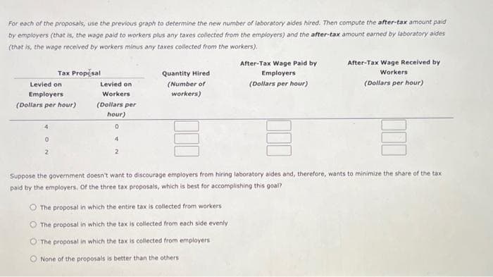 For each of the proposals, use the previous graph to determine the new number of laboratory aides hired. Then compute the after-tax amount paid
by employers (that is, the wage paid to workers plus any taxes collected from the employers) and the after-tax amount earned by laboratory aides
(that is, the wage received by workers minus any taxes collected from the workers).
Levied on
Employers
(Dollars per hour)
4
Tax Proposal
0
2
Levied on
Workers
(Dollars per
hour)
0
4
2
Quantity Hired
(Number of
workers)
After-Tax Wage Paid by
Employers
(Dollars per hour)
The proposal in which the entire tax is collected from workers
The proposal in which the tax is collected from each side evenly
The proposal in which the tax is collected from employers i
None of the proposals is better than the others
After-Tax Wage Received by
Workers
(Dollars per hour)
Suppose the government doesn't want to discourage employers from hiring laboratory aides and, therefore, wants to minimize the share of the tax
paid by the employers. Of the three tax proposals, which is best for accomplishing this goal?
