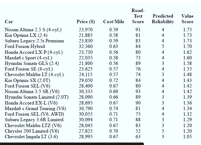 Road-
Test
Predicted
Value
Car
Price (S)
Cost/Mile
Score Reliability
Score
Nissan Altima 2.5 $ (4-cyl.)
Kia Optima LX (2.4)
Subaru Legacy 2.5i Premium
Ford Fusion Hybrid
Honda Accord LX-P (4-cyl.)
Mazda6 i Sport (4-cyl.)
Hyundai Sonata GLS (2.4)
Ford Fusion SE (4-cyl.)
Chevrolet Malibu LT (4-cyl.)
Kia Optima SX (2.0T)
Ford Fusion SEL (V6)
Nissan Altima 3.5 SR (V6)
Hyundai Sonata Limited (2.0T)
Honda Accord EX-L (V6)
Mazda6 s Grand Touring (V6)
Ford Fusion SEL (V6, AWD)
Subaru Legacy 3.6R Limited
Chevrolet Malibu LTZ (V6)
Chrysler 200 Limited (V6)
Chevrolet Impala LT (3.6)
1.75
23,970
21,885
23,830
32,360
0.59
91
4
0.58
81
4
1.73
0.59
0.63
0.56
1.73
1.70
83
4
84
5
23,730
22,035
21,800
23,625
24,115
29,050
28,400
30,335
28,090
28,695
30,790
30,055
30,094
80
4
1.62
0.58
73
4
1.60
1.58
1.55
0.56
89
3
0.57
76
4
0.57
74
3
1.48
0.72
84
4
1.43
0.67
80
4
1.42
0.69
93
4
1.42
0.66
89
3
1.39
1.36
1.34
0.67
90
3
0.74
81
4
0.71
75
4
1.32
0.71
88
3
1.29
28,045
27,825
28,995
0.67
83
3
1.20
0.70
52
5
1.20
0.67
63
3
1.05
