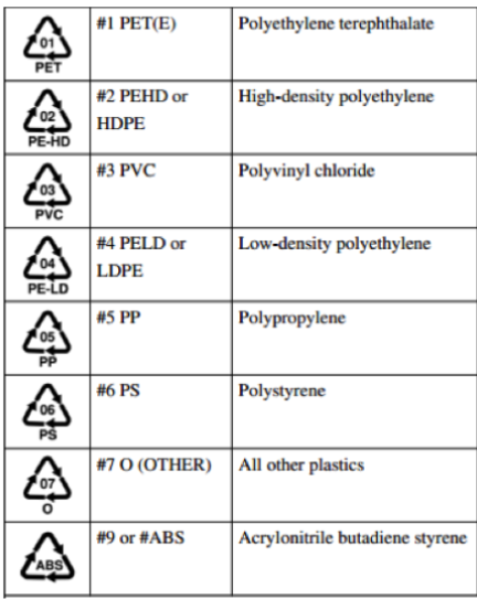 #1 PET(E)
Polyethylene terephthalate
PET
#2 PEHD or
02
High-density polyethylene
HDPE
PE-HD
#3 PVC
Polyvinyl chloride
03
PVC
#4 PELD or
Low-density polyethylene
LDPE
PE-LD
#5 PP
Polypropylene
05
PP
#6 PS
Polystyrene
06
PS
#7 0 (OTHER) All other plastics
07
#9 or #ABS
Acrylonitrile butadiene styrene
ABS
