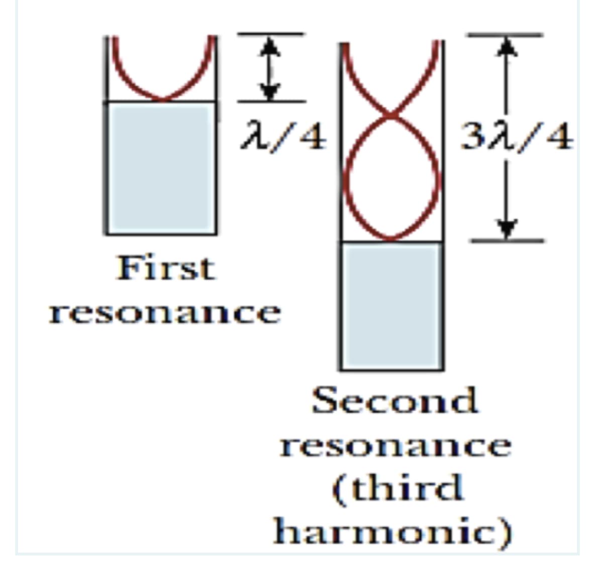 MIMI
2/4
32/4
First
resonance
Second
resonance
(third
harmonic)
