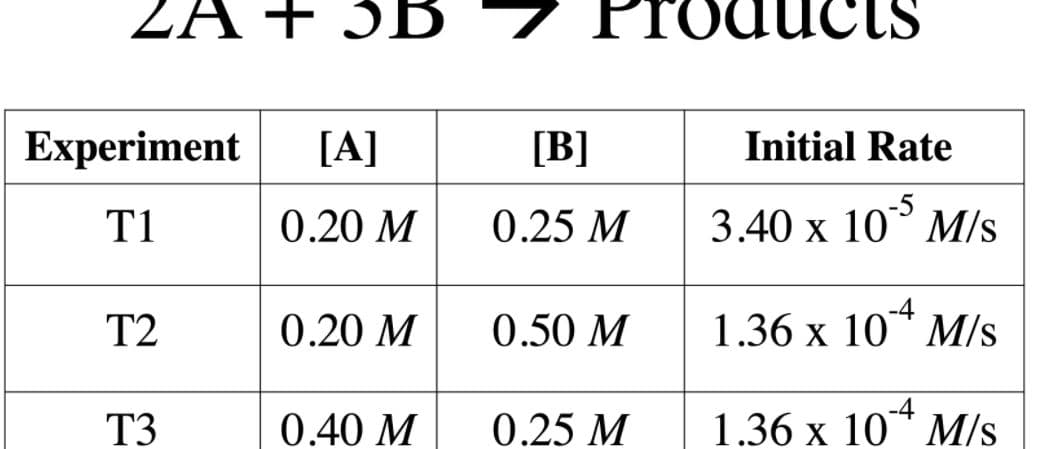 ZA+ 3B
Experiment
[A]
[B]
Initial Rate
T1
0.20 M
0.25 M
3.40 х 10° М/s
T2
0.20 M
0.50 M
1.36 x 10* M/s
T3
0.40 M
0.25 M
1.36 x 10* M/s
