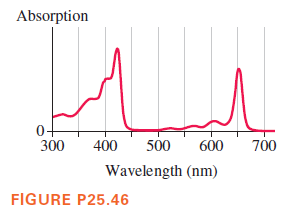Absorption
0+
300
400
500
600
700
Wavelength (nm)
FIGURE P25.46
