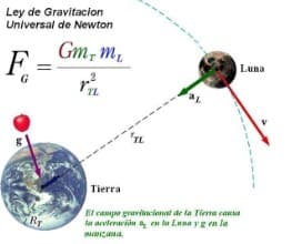 Ley de Gravitacion
Universal de Newton
Gm, m,
Luna
G
'IL
Tierra
Rr
El campo graviwimat de la Tiema can
ta aceleracidu en la Luna yg en la
