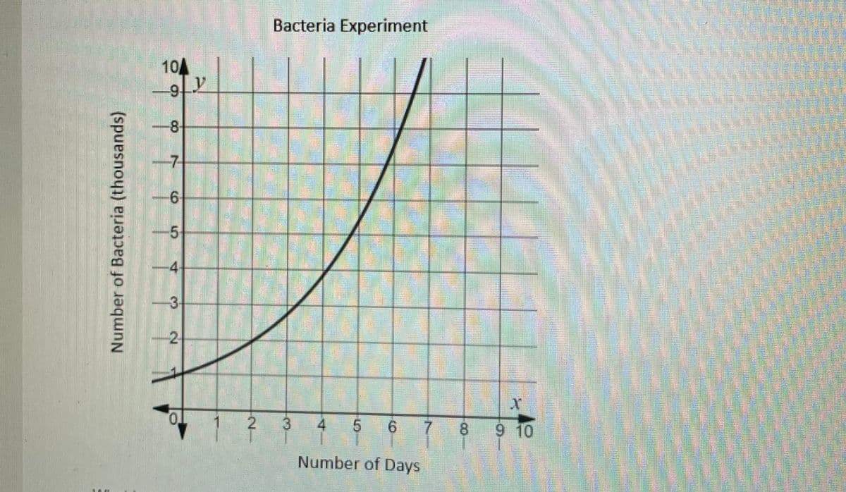 Bacteria Experiment
104
-8-
-7-
3
2.
10.
2 3
4
5.
9.
7.
8 9 10
Number of Days
Number of Bacteria (thousands)
