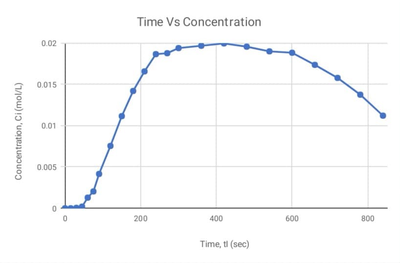 Time Vs Concentration
0.02
0.015
0.01
0.005
200
400
600
800
Time, tl (sec)
Concentration, Ci (mol/L)
