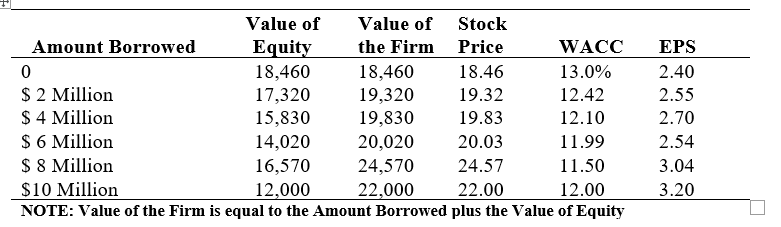 Value of
Value of
Stock
Amount Borrowed
Equity
the Firm
Price
WACC
EPS
13.0%
18,460
17,320
15,830
14,020
16,570
12,000
NOTE: Value of the Firm is equal to the Amount Borrowed plus the Value of Equity
18,460
19,320
19,830
20,020
18.46
2.40
$ 2 Million
$ 4 Million
$ 6 Million
$ 8 Million
19.32
12.42
2.55
19.83
12.10
2.70
20.03
11.99
2.54
24,570
24.57
11.50
3.04
$10 Million
22,000
22.00
12.00
3.20
