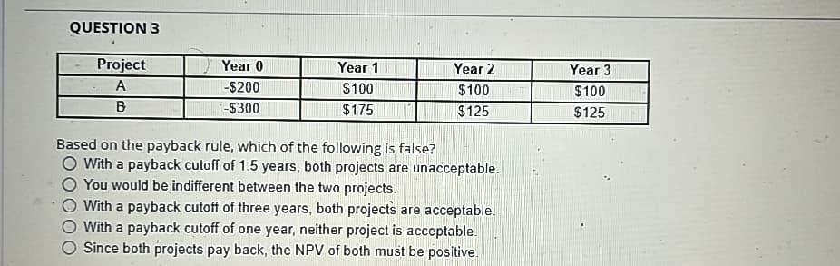 QUESTION 3
Project
Year 0
Year 1
Year 2
Year 3
A
-$200
$100
$100
$100
B
-$300
$175
$125
$125
Based on the payback rule, which of the following is false?
With a payback cutoff of 1.5 years, both projects are unacceptable.
You would be indifferent between the two projects.
With a payback cutoff of three years, both projects are acceptable.
With a payback cutoff of one year, neither project is acceptable.
Since both projects pay back, the NPV of both must be positive.