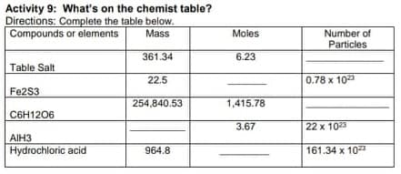 Activity 9: What's on the chemist table?
Directions: Complete the table below.
Compounds or elements
Mass
Moles
Number of
Particles
361.34
6.23
Table Salt
22.5
0.78 x 1023
Fe2S3
254,840.53
1,415.78
C6H1206
3.67
22 x 1023
AIH3
Hydrochloric acid
964.8
161.34 x 1023

