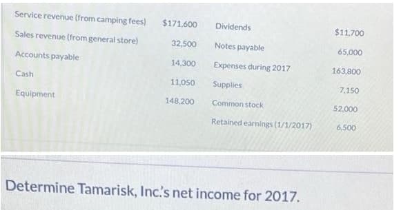 Service revenue (from camping fees)
$171,600
Dividends
$11,700
Sales revenue (from general store)
32,500
Notes payable
65,000
Accounts payable
14,300
Expenses during 2017
163,800
Cash
11.050
Supplies
7,150
Equipment
148,200
Common stock
52,000
Retained earnings (1/1/2017)
6,500
Determine Tamarisk, Inc's net income for 2017.
