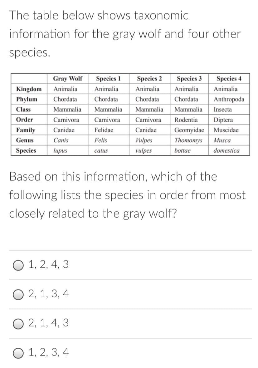 The table below shows taxonomic
information for the gray wolf and four other
species.
Gray Wolf
Species 1
Species 2
Species 3
Species 4
Kingdom
Animalia
Animalia
Animalia
Animalia
Animalia
Phylum
Chordata
Chordata
Chordata
Chordata
Anthropoda
Class
Mammalia
Mammalia
Mammalia
Mammalia
Insecta
Order
Carnivora
Carnivora
Carnivora
Rodentia
Diptera
Family
Canidae
Felidae
Canidae
Geomyidae
Muscidae
Genus
Canis
Felis
Vulpes
Thomomys
Musca
Species
lupus
catus
vulpes
bottae
domestica
Based on this information, which of the
following lists the species in order from most
closely related to the gray wolf?
O 1, 2, 4, 3
O 2, 1, 3, 4
O 2, 1, 4, 3
1, 2, 3, 4
