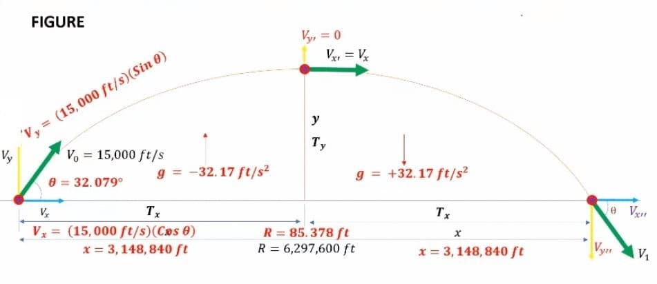 FIGURE
Vy, = 0
V, = Vx
%3D
'Vy = (15,000 ft/s)(Sin 0)
Vy
у
Ty
Vo = 15,000 ft/s
g = -32.17 ft/s²
g = +32.17 ft/s²
0 = 32.079°
TX
Tx
e Vx
Vx = (15,000 ft/s)(Cos 0)
x = 3,148, 840 ft
R = 85.378 ft
R = 6,297,600 ft
%3D
x = 3,148, 840 ft
Vyn
%3D
V1
