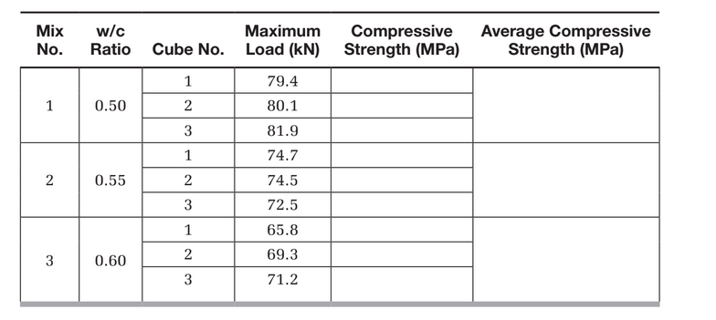 Mix
w/c
Ratio
Maximum
Compressive
Strength (MPa)
Average Compressive
Strength (MPa)
No.
Cube No.
Load (kN)
79.4
0.50
2
80.1
3
81.9
74.7
0.55
2
74.5
3
72.5
65.8
2
69.3
0.60
3
71.2
3.

