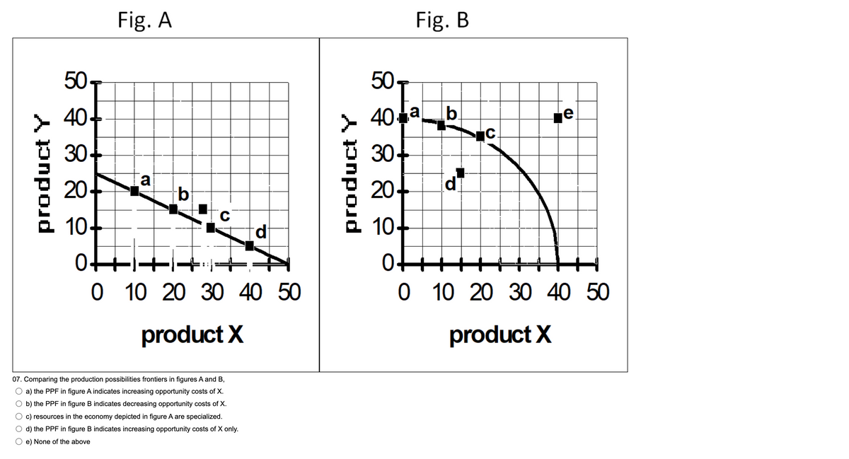 product Y
50-
40+
30+
20
ਵ ਦ
10+
0+
0
Fig. A
a
b
C
d
10 20 30 40 50
product X
07. Comparing the production possibilities frontiers in figures A and B,
O a) the PPF in figure A indicates increasing opportunity costs of X.
O b) the PPF in figure B indicates decreasing opportunity costs of X.
O c) resources in the economy depicted in figure A are specialized.
O d) the PPF in figure B indicates increasing opportunity costs of X only.
e) None of the above
product Y
50
우8 & 은
40 a
30+
20+
Fig. B
10+
b
d
C.
e
0++
0 10 20 30 40 50
product X