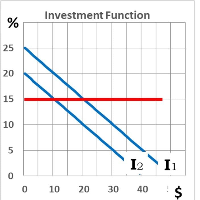 %
25
20
15
10
5
0
Investment Function
0 10
12
20 30 40
I1
$