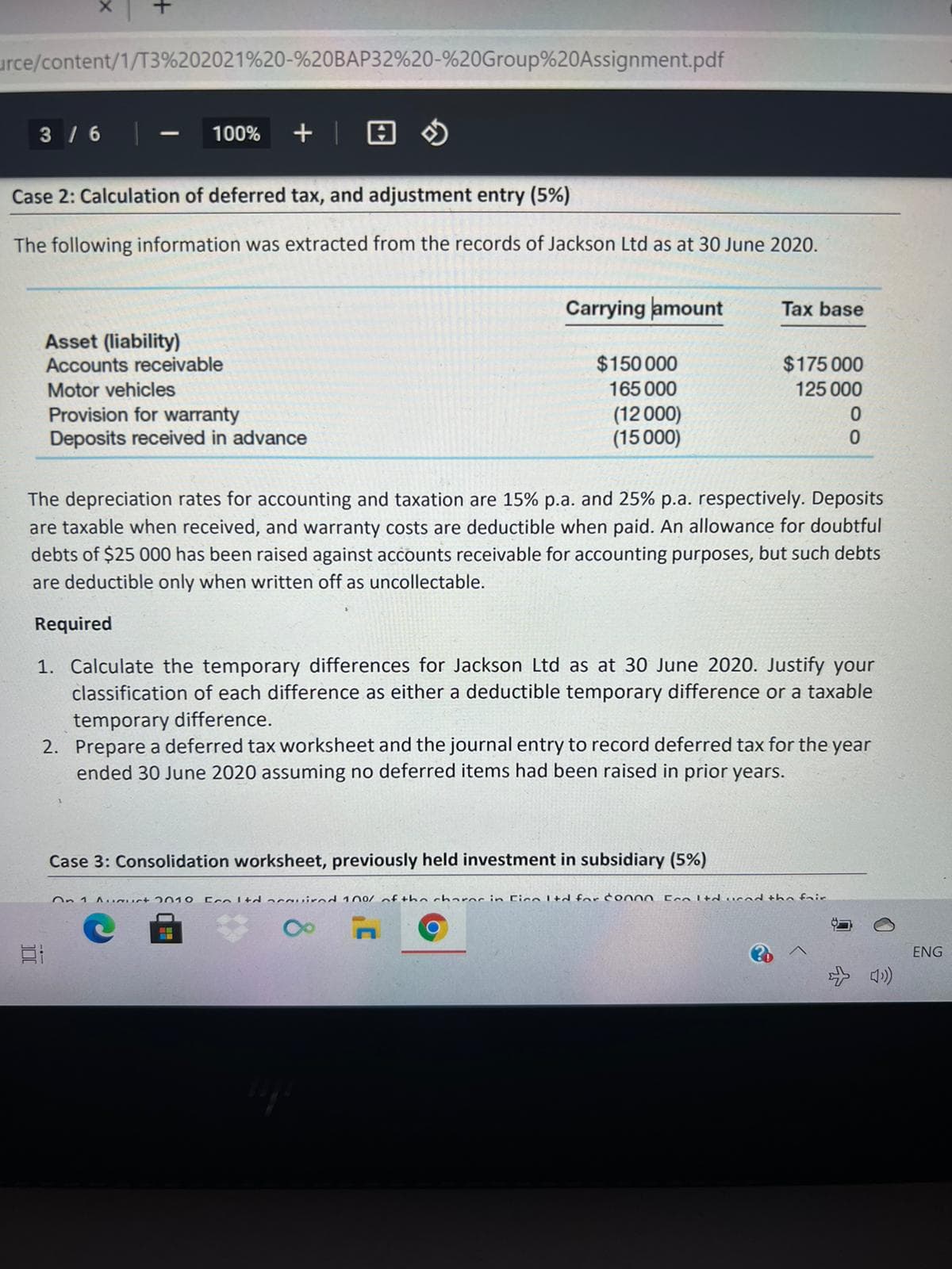 urce/content/1/T3%202021%20-%20BAP32%20-%20Group%20Assignment.pdf
3/6
100%
Case 2: Calculation of deferred tax, and adjustment entry (5%)
The following information was extracted from the records of Jackson Ltd as at 30 June 2020.
Carrying amount
Tax base
Asset (liability)
Accounts receivable
$150 000
$175 000
Motor vehicles
165 000
125 000
Provision for warranty
Deposits received in advance
(12 000)
(15000)
The depreciation rates for accounting and taxation are 15% p.a. and 25% p.a. respectively. Deposits
are taxable when received, and warranty costs are deductible when paid. An allowance for doubtful
debts of $25 000 has been raised against accounts receivable for accounting purposes, but such debts
are deductible only when written off as uncollectable.
Required
1. Calculate the temporary differences for Jackson Ltd as at 30 June 2020. Justify your
classification of each difference as either a deductible temporary difference or a taxable
temporary difference.
2. Prepare a deferred tax worksheet and the journal entry to record deferred tax for the year
ended 30 June 2020 assuming no deferred items had been raised in prior years.
Case 3: Consolidation worksheet, previously held investment in subsidiary (5%)
On 1 A uct 2010 Eco 1td acgu.ired 10o/ of the charec in Cico Ltd for Co 000 Ece Itdused the foir
ENG
