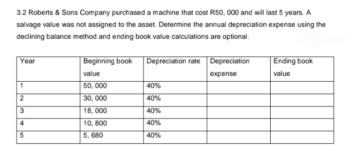 3.2 Roberts & Sons Company purchased a machine that cost R50, 000 and will last 5 years. A
salvage value was not assigned to the asset. Determine the annual depreciation expense using the
declining balance method and ending book value calculations are optional.
Year
1
2
3
4
110
5
Beginning book
value
50, 000
30, 000
18,000
10, 800
5, 680
Depreciation rate Depreciation
expense
40%
40%
40%
40%
40%
Ending book
value