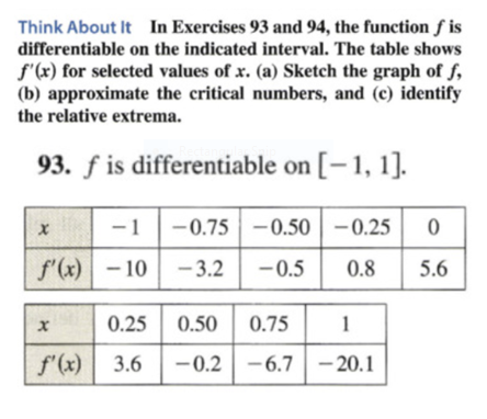 Think About It In Exercises 93 and 94, the function ƒ is
differentiable on the indicated interval. The table shows
f'(x) for selected values of x. (a) Sketch the graph of f,
(b) approximate the critical numbers, and (c) identify
the relative extrema.
93. ƒ is differentiable on [-1, 1].
-1
-0.75 -0.50 | -0.25
f'(x)-10
- 3.2
-0.5
0.8
5.6
0.25
0.50
0.75
1
f'(x)
3.6
-0.2 -6.7 – 20.1
