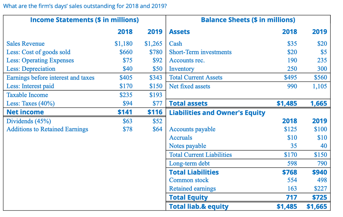 What are the firm's days' sales outstanding for 2018 and 2019?
Income Statements ($ in millions)
Balance Sheets ($ in millions)
2018
2019 Assets
2018
2019
$1,265 | Cash
$780 Short-Term investments
$92 | Accounts rec.
Sales Revenue
$1,180
$35
$20
$660
$20
$5
Less: Cost of goods sold
Less: Operating Expenses
Less: Depreciation
Earnings before interest and taxes
Less: Interest paid
$75
190
235
$50 Inventory
$343 Total Current Assets
$40
250
300
$405
$495
$560
$170
$150 | Net fixed assets
990
1,105
Taxable Income
$235
$193
Less: Taxes (40%)
$94
$77 Total assets
$1,485
1,665
Net income
$141
$116 Liabilities and Owner's Equity
Dividends (45%)
Additions to Retained Earnings
$63
$52
2018
2019
$78
$64 Accounts payable
$125
$100
Accruals
$10
$10
Notes payable
35
40
Total Current Liabilities
$170
$150
Long-term debt
598
790
Total Liabilities
$768
$940
Common stock
554
498
Retained earnings
Total Equity
Total liab.& equity
163
$227
717
$725
$1,485
$1,665
