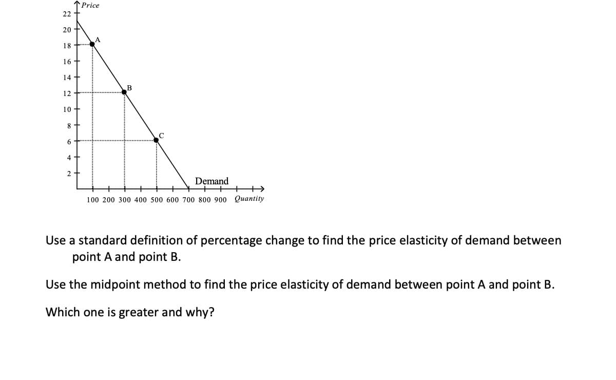 ↑Price
22
20
18
16
14
12
10
8
4 +
Demand
+>
100 200 300 400 500 600 700 800 900 Quantity
Use a standard definition of percentage change to find the price elasticity of demand between
point A and point B.
Use the midpoint method to find the price elasticity of demand between point A and point B.
Which one is greater and why?
