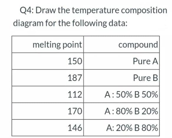 Q4: Draw the temperature composition
diagram for the following data:
melting point
compound
150
Pure A
187
Pure B
112
A:50% B 50%
170
A: 80% B 20%
146
A: 20% B 80%
