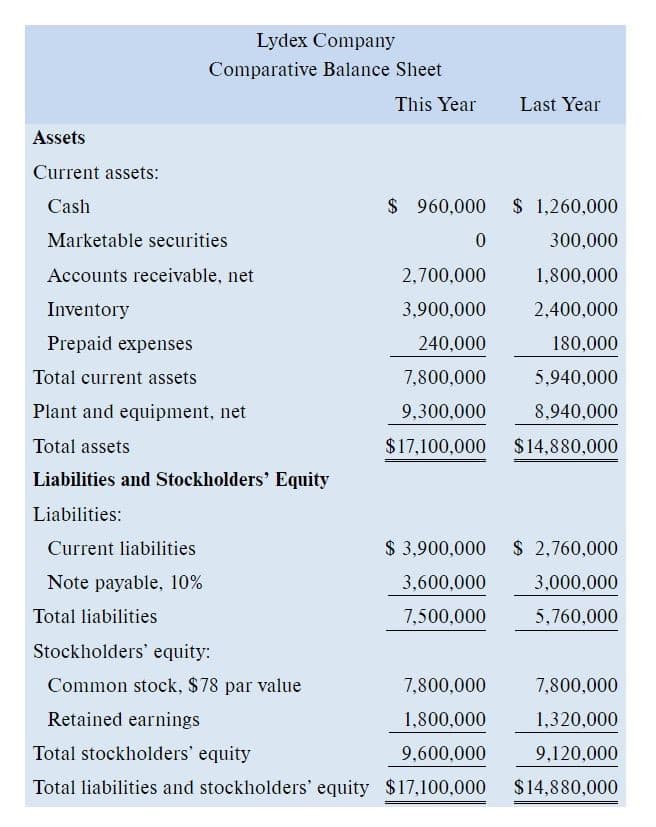 Assets
Current assets:
Cash
Marketable securities
Accounts receivable, net
Inventory
Prepaid expenses
Lydex Company
Comparative Balance Sheet
Total current assets
Plant and equipment, net
Total assets
Liabilities and Stockholders' Equity
Liabilities:
Current liabilities
Note payable, 10%
Total liabilities
Stockholders' equity:
Common stock, $78 par value
Retained earnings
This Year
$ 960,000
$ 1,260,000
300,000
2,700,000
1,800,000
3,900,000
2,400,000
240,000
180,000
7,800,000 5,940,000
9,300,000
8,940,000
$17,100,000 $14,880,000
0
$ 3,900,000
3,600,000
7,500,000
Last Year
7,800,000
1,800,000
Total stockholders' equity
9,600,000
Total liabilities and stockholders' equity $17,100,000
$ 2,760,000
3,000,000
5,760,000
7,800,000
1,320,000
9,120,000
$14,880,000