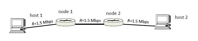 node 1
node 2
host 1
host 2
R=1.5 Mbps
R=1.5 Mbps
R=1.5 Mbps
