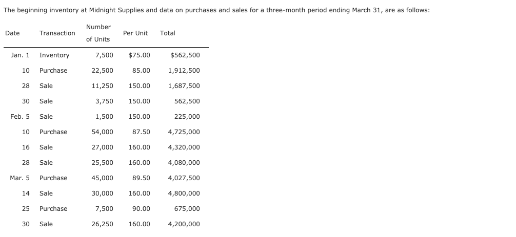 The beginning inventory at Midnight Supplies and data on purchases and sales for a three-month period ending March 31, are as follows:
Number
Date
Transaction
Per Unit
Total
of Units
Jan. 1
Inventory
7,500
$75.00
$562,500
10
Purchase
22,500
85.00
1,912,500
28
Sale
11,250
150.00
1,687,500
30
Sale
3,750
150.00
562,500
Feb. 5
Sale
1,500
150.00
225,000
10
Purchase
54,000
87.50
4,725,000
16
Sale
27,000
160.00
4,320,000
28
Sale
25,500
160.00
4,080,000
Mar. 5
Purchase
45,000
89.50
4,027,500
14
Sale
30,000
160.00
4,800,000
25
Purchase
7,500
90.00
675,000
30
Sale
26,250
160.00
4,200,000
