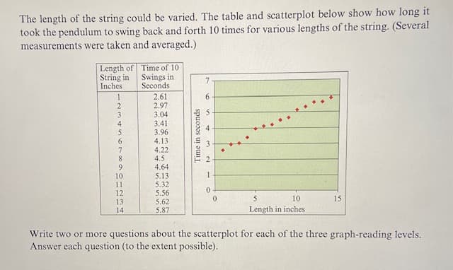 The length of the string could be varied. The table and scatterplot below show how long it
took the pendulum to swing back and forth 10 times for various lengths of the string. (Several
measurements were taken and averaged.)
Length of Time of 10
Swings in
String in
Inches
Seconds
1
2
3
4
90106∞vaSA
5
7
8
10
11
12
13
14
2.61
2.97
3.04
3.41
3.96
4.13
4.22
4.5
4.64
5.13
5.32
5.56
5.62
5.87
Time in seconds
7
6
10
st
3
N
1
0
0
5
10
Length in inches
15
Write two or more questions about the scatterplot for each of the three graph-reading levels.
Answer each question (to the extent possible).