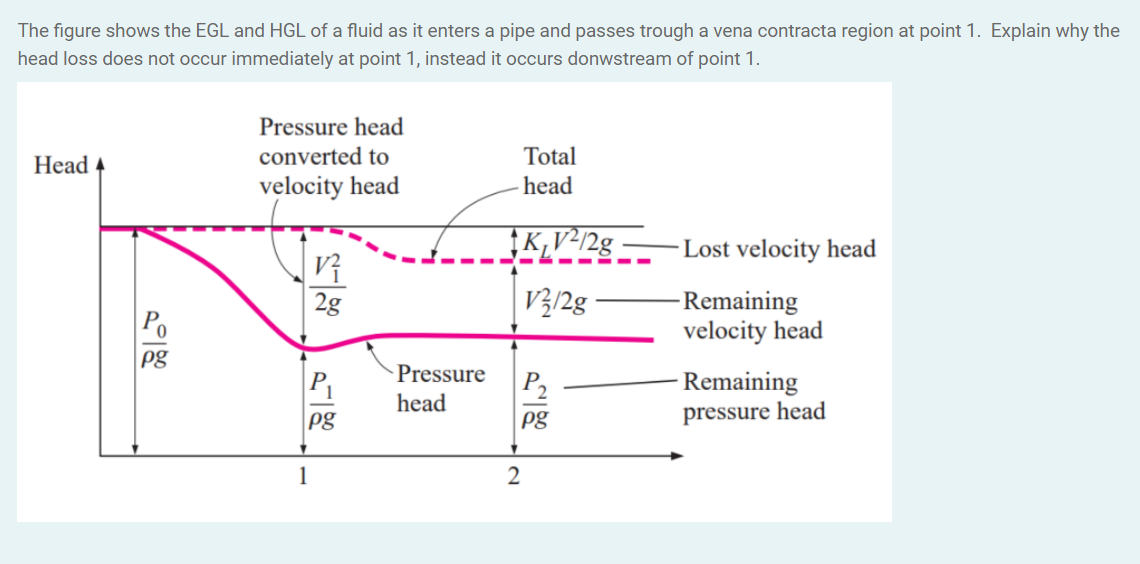 The figure shows the EGL and HGL of a fluid as it enters a pipe and passes trough a vena contracta region at point 1. Explain why the
head loss does not occur immediately at point 1, instead it occurs donwstream of point 1.
Pressure head
converted to
Total
Head 4
velocity head
head
Lost velocity head
V3/2g
-Remaining
velocity head
2g
Po
pg
Pressure
- Remaining
pressure head
P,
Р,
head
pg
pg
1
2
