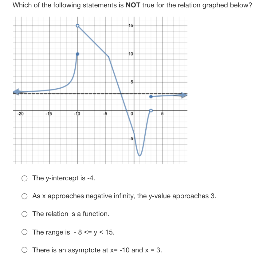 Which of the following statements is NOT true for the relation graphed below?
15
10
-5
-20
-15
-10
-5
-5
O The y-intercept is -4.
O As x approaches negative infinity, the y-value approaches 3.
O The relation is a function.
O The range is - 8 <= y < 15.
There is an asymptote at x= -10 and x = 3.
