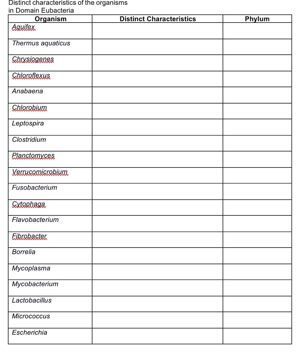 Distinct characteristics of the organisms
in Domain Eubacteria
Organism
Distinct Characteristics
Phylum
Aauitex.
Thermus aquaticus
Shosiegenes
Ehleratlexus
Anabaena
Chlerabium
Leptospira
Clostridium
Planstomeses
Fusobacterium
Gxterhaga
Flavobacterium
Eibrabacter
Borrelia
Mycoplasma
Mycobacterium
Lactobacillus
Micrococcus
Escherichia
