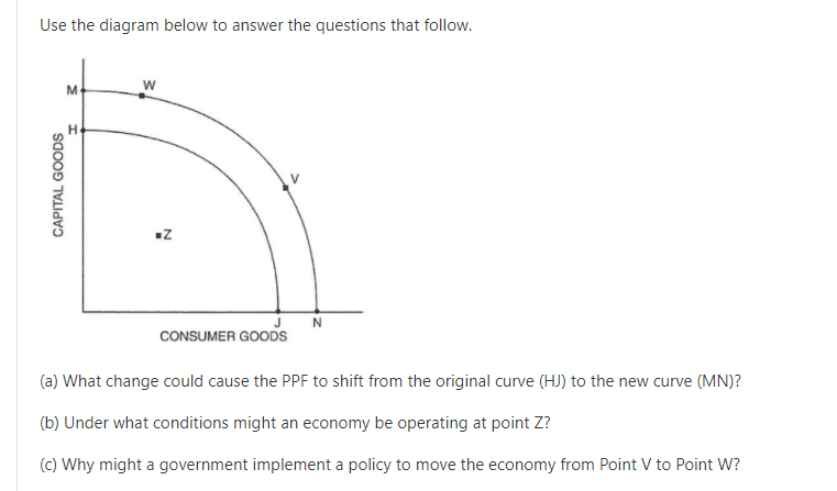 Use the diagram below to answer the questions that follow.
M
W
N.
CONSUMER GOODS
(a) What change could cause the PPF to shift from the original curve (HJ) to the new curve (MN)?
(b) Under what conditions might an economy be operating at point Z?
(c) Why might a government implement a policy to move the economy from Point V to Point W?
CAPITAL GOODS
