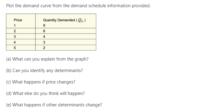 Plot the demand curve from the demand schedule information provided.
Price
Quantity Demanded ( Qp )
1
6.
3
4
4
3
2
(a) What can you explain from the graph?
(b) Can you identify any determinants?
(c) What happens if price changes?
(d) What else do you think will happen?
(e) What happens if other determinants change?
