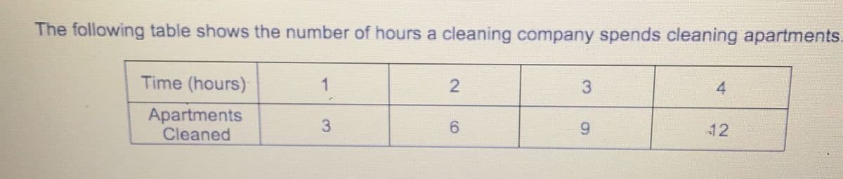 The following table shows the number of hours a cleaning company spends cleaning apartments.
Time (hours)
4.
Apartments
Cleaned
6.
9.
12
