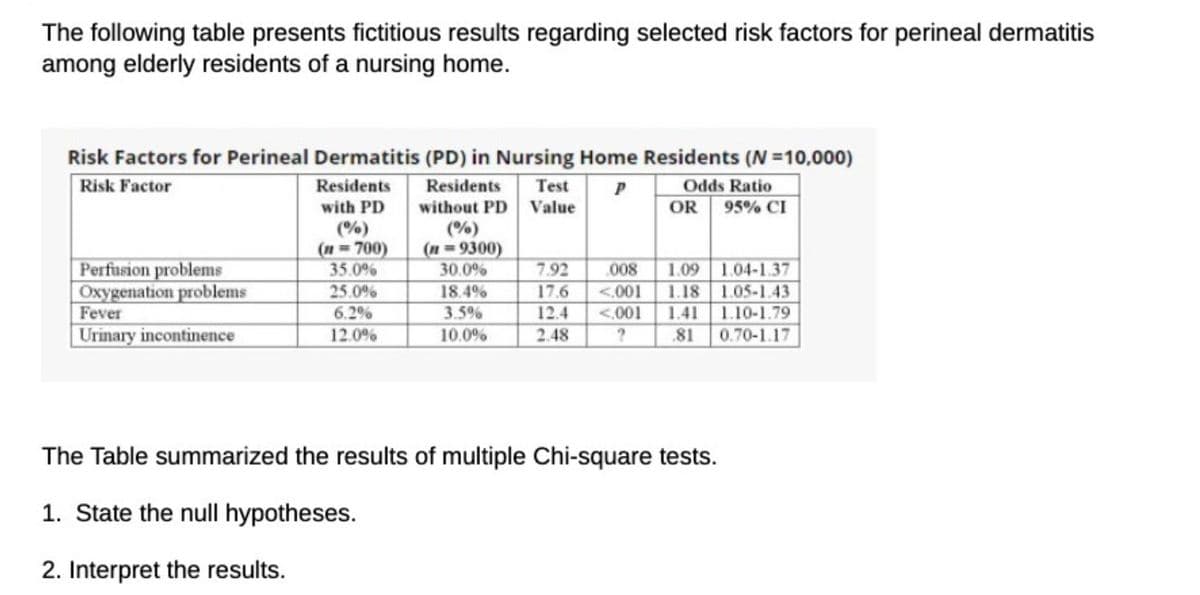 The following table presents fictitious results regarding selected risk factors for perineal dermatitis
among elderly residents of a nursing home.
Risk Factors for Perineal Dermatitis (PD) in Nursing Home Residents (N =10,000)
Risk Factor
Odds Ratio
95% CI
Residents
Residents
Test
with PD
(%)
(n = 700)
35.0%
without PD
Value
OR
Perfusion problems
Oxygenation problems
Fever
(%)
(n=9300)
30.0%
18.4%
3.5%
1.09 1.04-1.37
1.18 1.05-1.43
1.41 1.10-1.79
0.70-1.17
7.92
17.6
.008
25.0%
<.001
<.001
6.2%
12.4
Urinary incontinence
12.0%
10.0%
2.48
.81
The Table summarized the results of multiple Chi-square tests.
1. State the null hypotheses.
2. Interpret the results.
