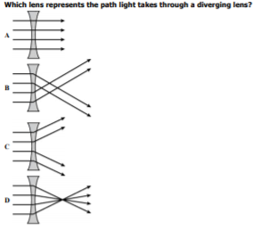 Which lens represents the path light takes through a diverging lens?
